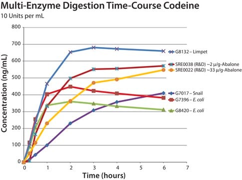 &#946;-Glucuronidase from Escherichia coli &#8805;10,000,000&#160;units/g protein (30 min assay), recombinant, expressed in E. coli overproducing strain, lyophilized powder