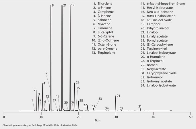 GC Analysis of Lavender Spike Essential Oil on SLB®-5ms suitable for GC