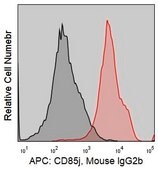 Anti-Human CD85j/LILRB1 (GHI/75) ColorWheel® Dye-Ready mAb