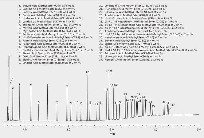 GC Analysis of a 37-Component FAME Mix on Omegawax&#8482; (15 m x 0.10 mm I.D., 0.10 &#956;m), Fast GC Analysis suitable for GC