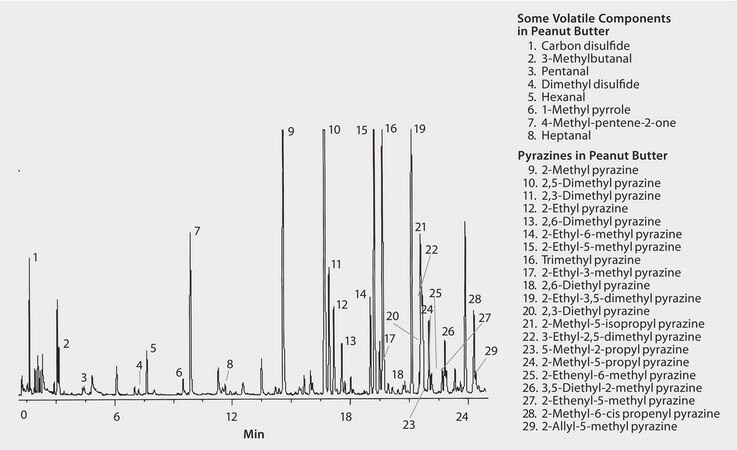 GC Analysis of Pyrazines in Peanut Butter on SUPELCOWAX&#8482; 10 after SPME using 50/30 &#956;m DVB/Carboxen/PDMS Fiber suitable for GC, application for SPME