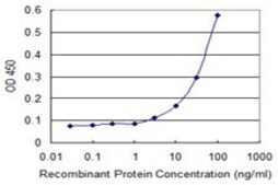 Monoclonal Anti-TADA3L antibody produced in mouse clone 3H3, purified immunoglobulin, buffered aqueous solution