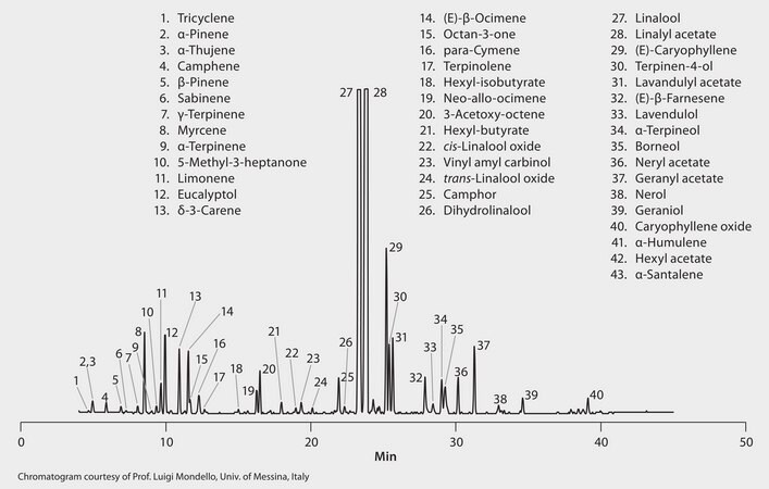 GC Analysis of Lavender Flower Essential Oil on SUPELCOWAX 10 suitable for GC