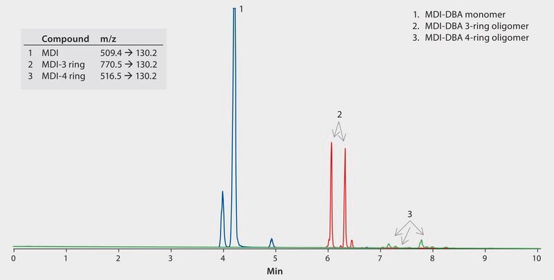 LC/MS/MS Analysis of Polymeric Isocyanates as Their MDI-DBA Derivatives on Ascentis® Express C18 after Collection using ASSET®&nbsp;EZ4-NCO Dry Sampler application for LC-MS
