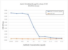 Anti-Trichinella gp53 Antibody, clone US9