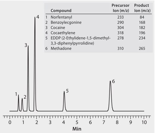 LC/MS Analysis of Illicit Drugs and Metabolites on Ascentis® Express RP-Amide application for LC-MS
