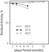 Glycerol Dehydrogenase from Cellulomonas sp. lyophilized powder, ≥50 units/mg protein