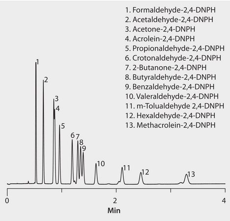 HPLC Analysis of 13 Aldehyde/Ketone DNPH Derivatives on Ascentis® Express C18 (High Flow Rate) application for air monitoring, application for HPLC