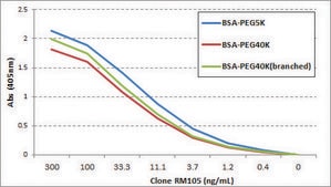 Anti-PEG (methoxy group) antibody, Rabbit monoclonal recombinant, expressed in HEK 293 cells, clone RM105, purified immunoglobulin