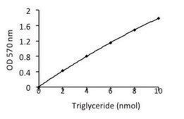 脂肪形成试剂盒 sufficient for 100&#160;colorimetric&nbsp;or&nbsp;fluorometric&nbsp;tests
