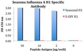 Anti-Seasonal H1N1 Hemagglutinin antibody produced in rabbit affinity isolated antibody, buffered aqueous solution