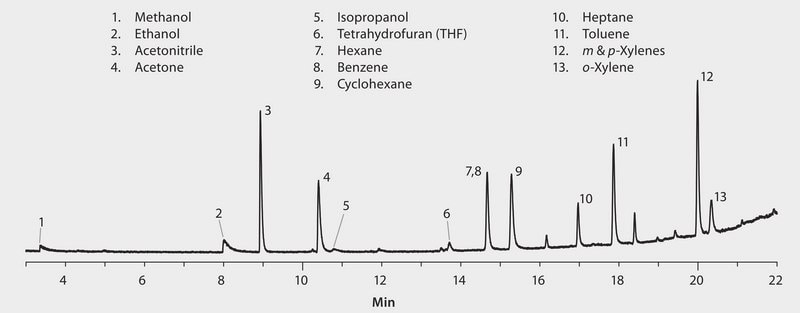 GC Analysis of Residual Solvents in Hemp Extract on Supel-Q&#8482; PLOT after Headspace SPME using 75 &#956;m Carboxen&#174;/PDMS Fiber suitable for GC, application for SPME