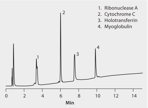 HPLC Analysis of Protein Standard on BIOshell™ A400 Protein C18 application for HPLC