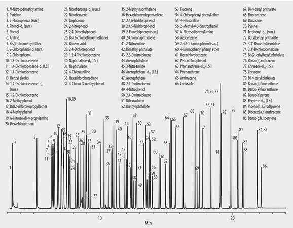US EPA Method 8270: GC Analysis of Semivolatiles on SLB&#174;-5ms (20 m x 0.18 mm I.D., 0.36 &#956;m), Fast GC Analysis suitable for GC