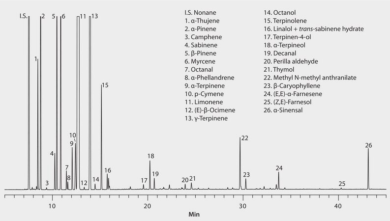 GC Analysis of Cold-Pressed Mandarin Essential Oil on SLB®-5ms suitable for GC