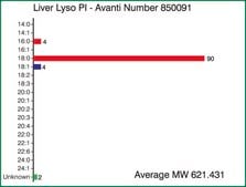 Liver Lyso PI Avanti Research&#8482; - A Croda Brand 850091P, powder