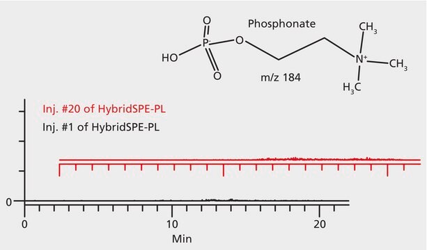 HybridSPE &#174;-磷脂SPE小柱 Cartridge, bed wt. 30&#160;mg, volume 1&#160;mL, pk of 200, polypropylene material (hardware), PE frit (20 &#956;m)