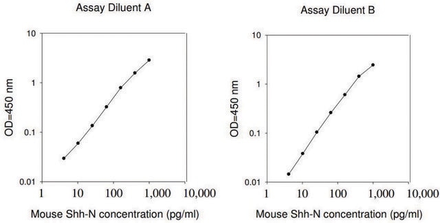 Mouse Shh-N ELISA Kit for serum, plasma and cell culture supernatant