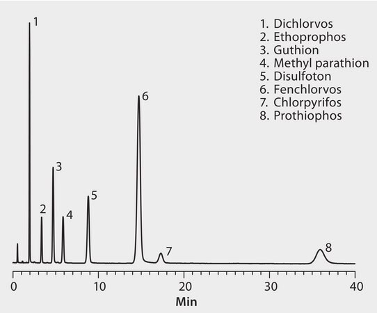 HPLC Analysis of Organophosphorus Pesticides on Discovery® Cyano application for HPLC