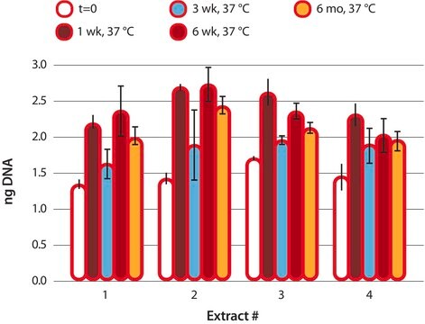 REDExtract-N-Amp&#8482; Blood PCR Kit sufficient for 100&#160;extractions, sufficient for 500&#160;amplifications