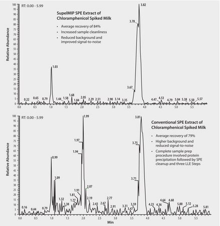 HPLC Analysis of Chloramphenicol in Milk on Ascentis&#174; C18 after SPE using SupelMIP&#174; SPE-Chloramphenicol application for SPE, application for LC-MS