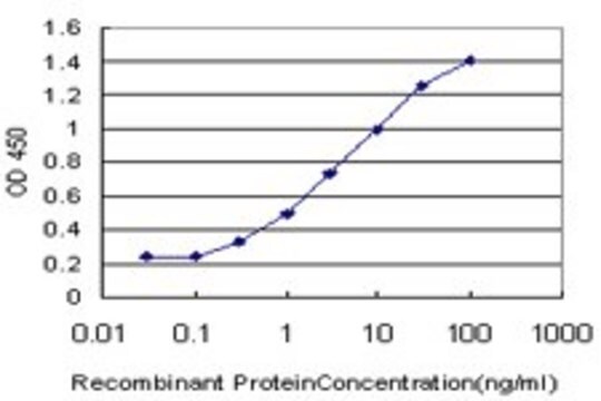 Monoclonal Anti-CCL15 antibody produced in mouse clone 3H1, purified immunoglobulin, buffered aqueous solution