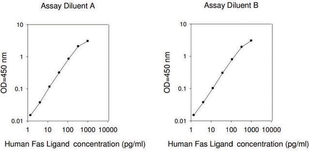 人类BNDF脑源性营养因子配体ELISA试剂盒 for serum, plasma, and cell culture supernatants