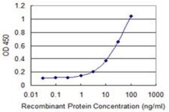 Monoclonal Anti-RPS14 antibody produced in mouse clone 1E8, purified immunoglobulin, buffered aqueous solution