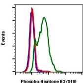 Monoclonal Anti-Histone H3 (phospho S10) antibody produced in rabbit clone 4B6