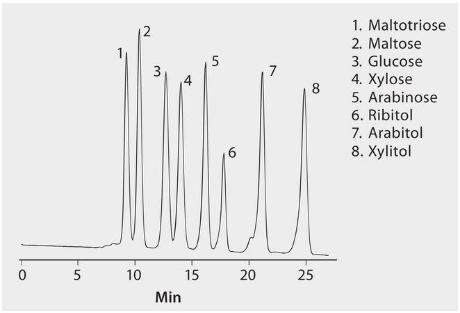 HPLC Analysis of Sugars on SUPELCOGEL™ Ca application for HPLC
