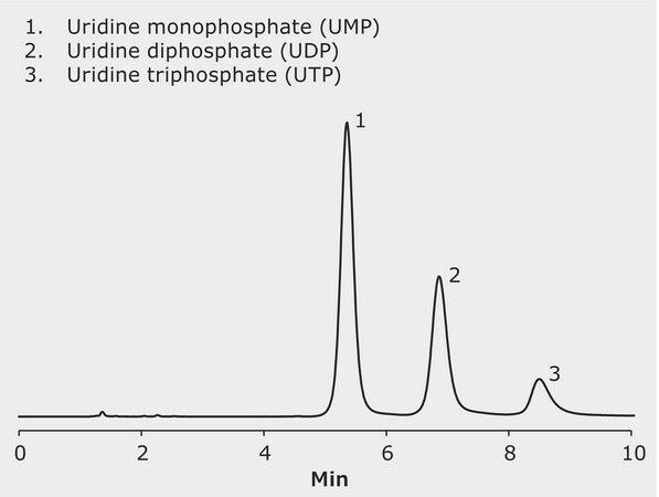 HPLC Analysis of UMP, UDP and UTP on SeQuant® ZIC-HILIC application for HPLC