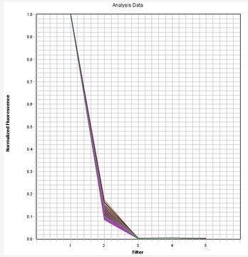 AAT Bioquest SYBR Dye qPCR Calibration Plate 1 Plate Optimized for ABI7500 Fast 96-Well