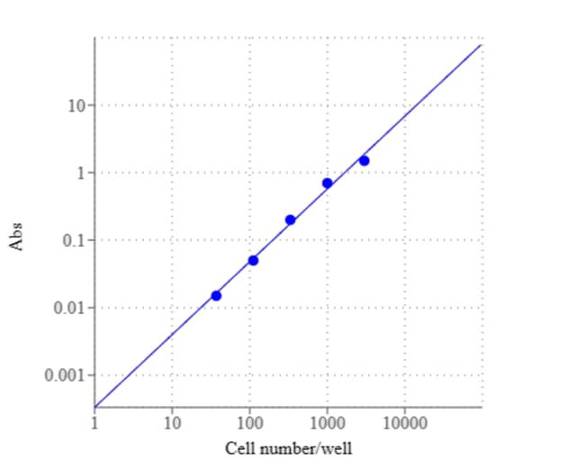 AAT Bioquest Cell Meter™ Colorimetric Cell Cytotoxicity Assay Kit 1000 Tests