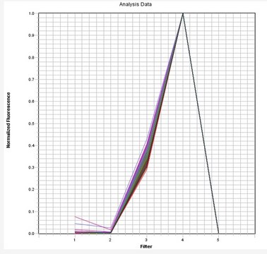 AAT Bioquest Cy3.5 Dye qPCR Calibration Plate 1 Plate Optimized for ABI7500 Fast 96-Well