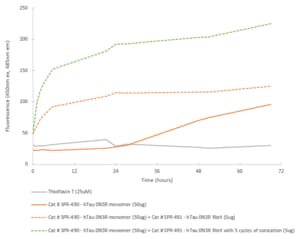 StressMarq Tau-352 (fetal 0N3R) Wild-Type Monomers 100 µg, pack of 2