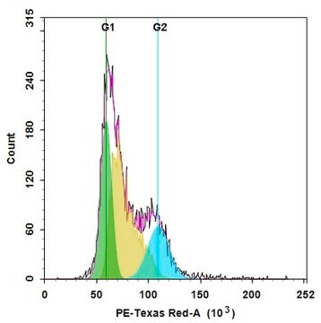 AAT Bioquest Cell Meter™ Fluorimetric Live Cell Cycle Assay Kit 100 tests Red Fluorescence Optimized for Flow Cytometry