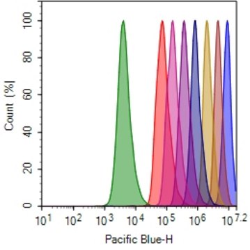 AAT Bioquest CytoTell™ Blue 2x500 Tests
