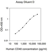 Human CD40 ELISA Kit for serum, plasma, cell culture supernatant and urine