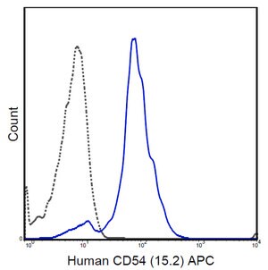 Anti-CD54 (ICAM-1) Antibody (human), APC, clone 15.2 clone 15.2, from mouse