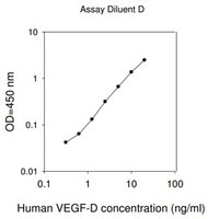 Human VEGF-D ELISA Kit for serum, plasma, cell culture supernatant and urine