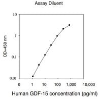 Human GDF-15 / MIC-1&#160; ELISA Kit for serum, plasma, cell culture supernatant and urine