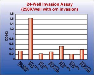 QCM Collagen Cell Invasion Assay, 24-well (8 &#181;m), Colorimetric The Cell Invasion Assay Kit kuses a 24 well plate with 8 um pores, which is ideal for evaluation of invasive tumor cells.