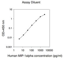 Human MIP-1 &#945; / CCL3 ELISA Kit for serum, plasma, cell culture supernatant, urine