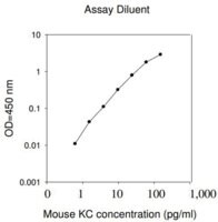 Mouse KC / CXCL1 ELISA Kit for serum, plasma and cell culture supernatant