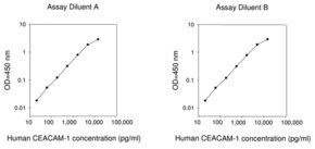 Human CEACAM-1 ELISA Kit for serum, plasma, cell culture supernatant and urine
