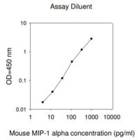 Mouse MIP-1 &#945; / CCL3 ELISA Kit for serum, plasma and cell culture supernatant