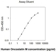 Human Oncostatin M (OSM) ELISA Kit for serum, plasma, cell culture supernatants and urine