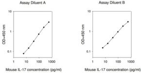 Mouse IL-17 (IL-17A) ELISA Kit for serum, plasma and cell culture supernatant