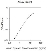 Human Cystatin C ELISA Kit for serum, plasma, cell culture supernatant and urine