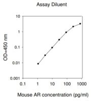 Mouse Amphiregulin ELISA Kit for serum, plasma and cell culture supernatant